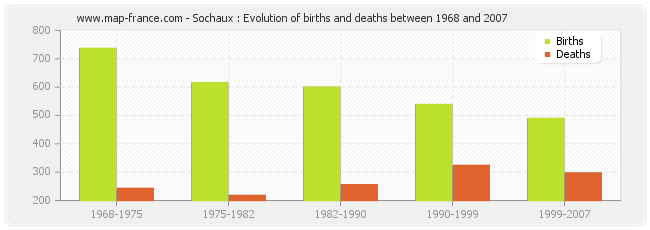 Sochaux : Evolution of births and deaths between 1968 and 2007