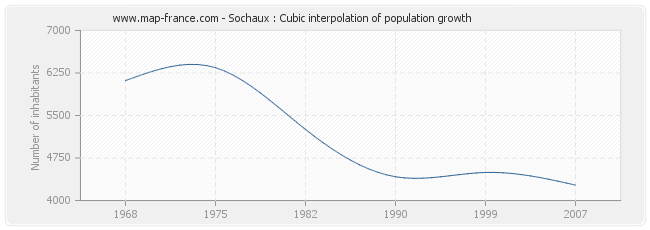 Sochaux : Cubic interpolation of population growth