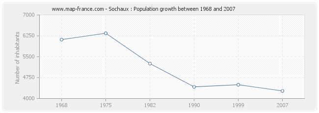 Population Sochaux