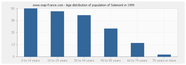 Age distribution of population of Solemont in 1999