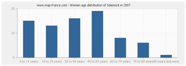 Women age distribution of Solemont in 2007