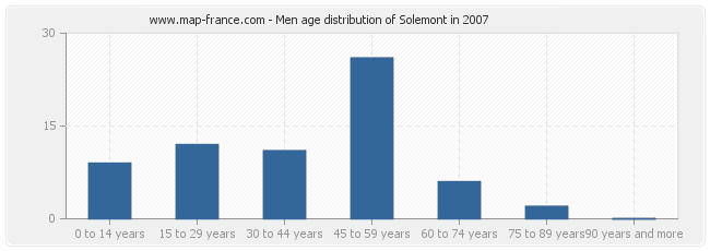 Men age distribution of Solemont in 2007