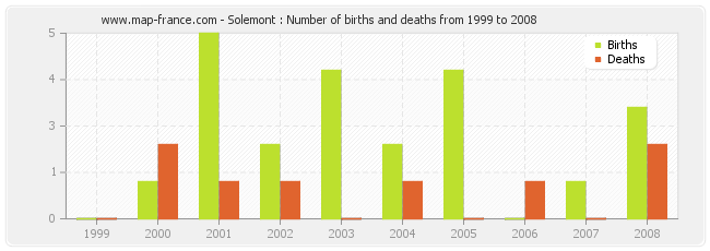 Solemont : Number of births and deaths from 1999 to 2008
