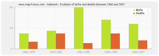 Solemont : Evolution of births and deaths between 1968 and 2007