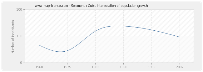 Solemont : Cubic interpolation of population growth
