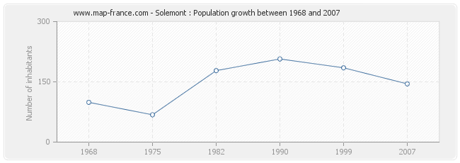 Population Solemont