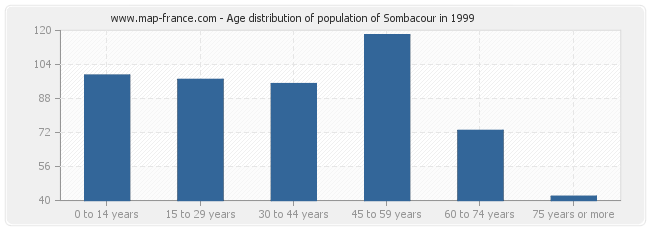 Age distribution of population of Sombacour in 1999