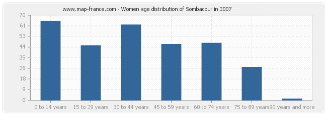 Women age distribution of Sombacour in 2007