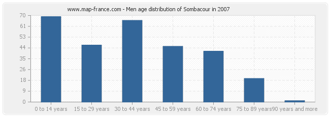 Men age distribution of Sombacour in 2007