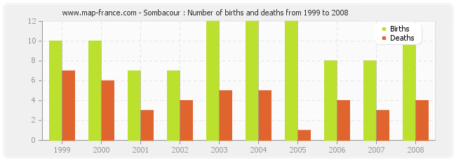 Sombacour : Number of births and deaths from 1999 to 2008