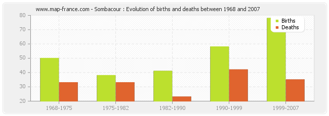 Sombacour : Evolution of births and deaths between 1968 and 2007