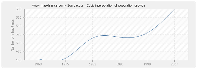 Sombacour : Cubic interpolation of population growth