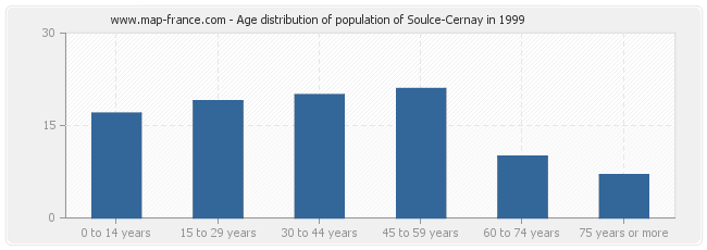 Age distribution of population of Soulce-Cernay in 1999
