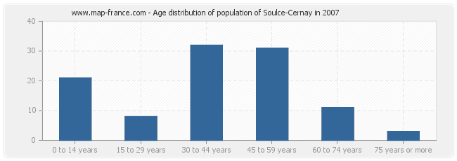 Age distribution of population of Soulce-Cernay in 2007
