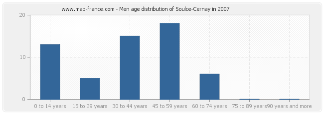 Men age distribution of Soulce-Cernay in 2007