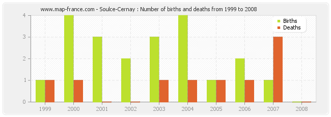Soulce-Cernay : Number of births and deaths from 1999 to 2008