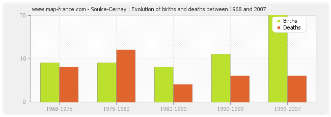 Soulce-Cernay : Evolution of births and deaths between 1968 and 2007