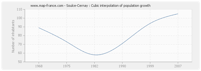 Soulce-Cernay : Cubic interpolation of population growth