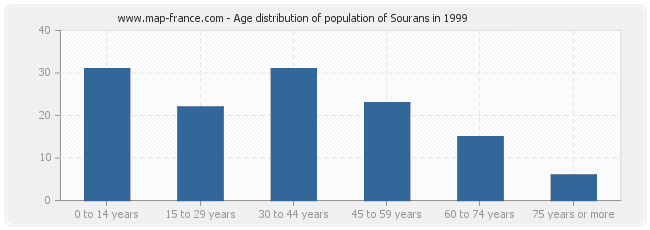 Age distribution of population of Sourans in 1999