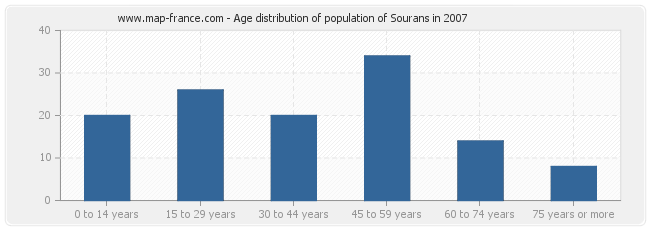 Age distribution of population of Sourans in 2007