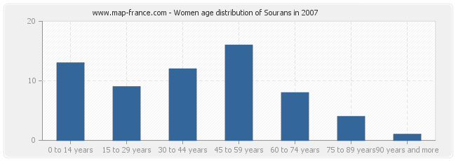 Women age distribution of Sourans in 2007