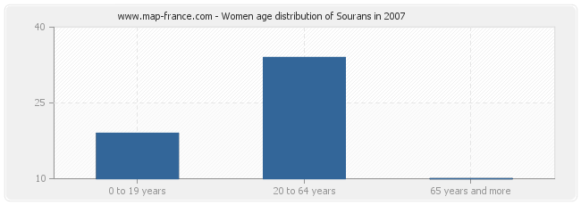 Women age distribution of Sourans in 2007