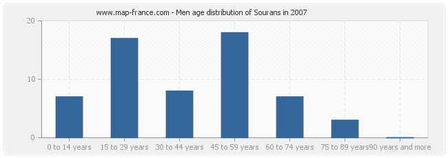Men age distribution of Sourans in 2007