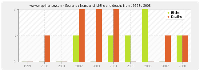Sourans : Number of births and deaths from 1999 to 2008