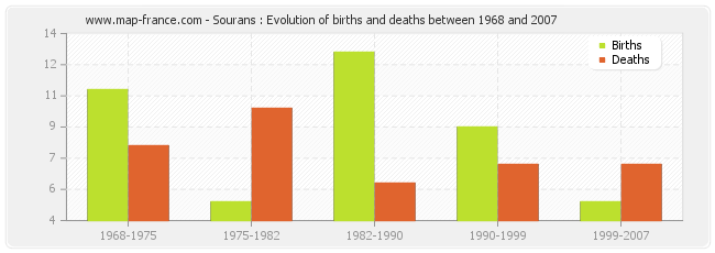 Sourans : Evolution of births and deaths between 1968 and 2007