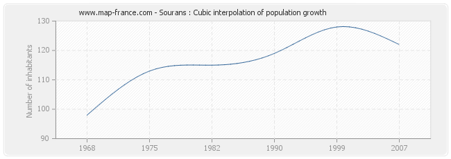 Sourans : Cubic interpolation of population growth