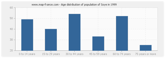 Age distribution of population of Soye in 1999