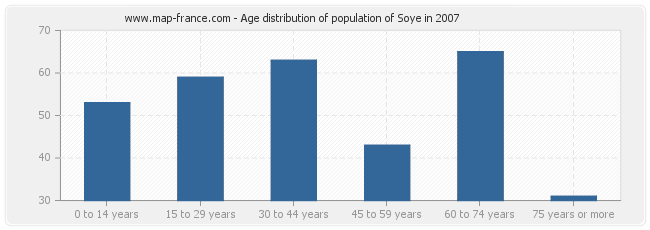 Age distribution of population of Soye in 2007