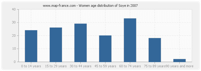 Women age distribution of Soye in 2007