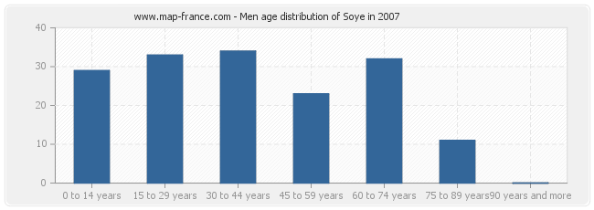 Men age distribution of Soye in 2007