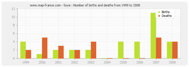 Soye : Number of births and deaths from 1999 to 2008