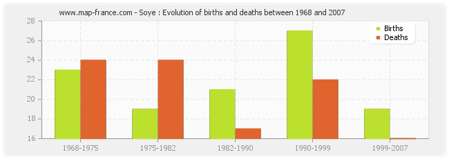 Soye : Evolution of births and deaths between 1968 and 2007