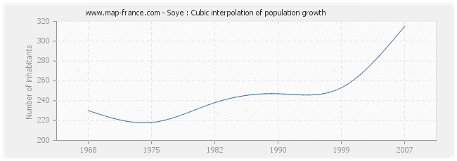 Soye : Cubic interpolation of population growth