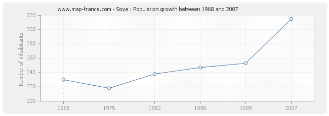 Population Soye