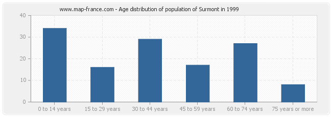 Age distribution of population of Surmont in 1999