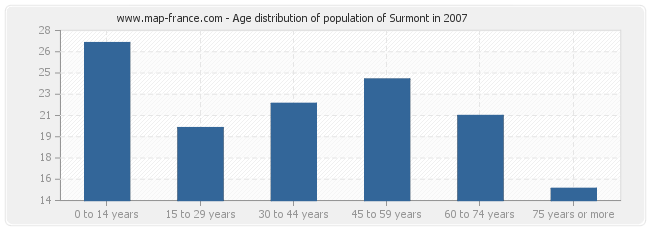 Age distribution of population of Surmont in 2007