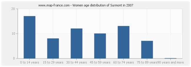 Women age distribution of Surmont in 2007