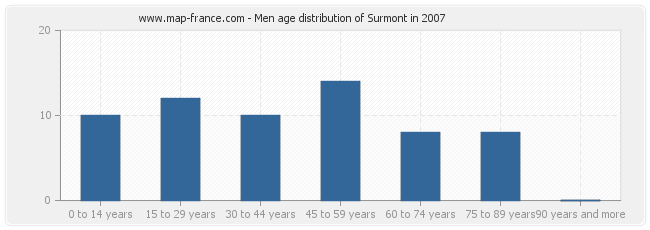 Men age distribution of Surmont in 2007
