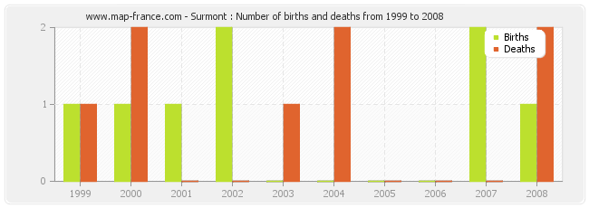 Surmont : Number of births and deaths from 1999 to 2008