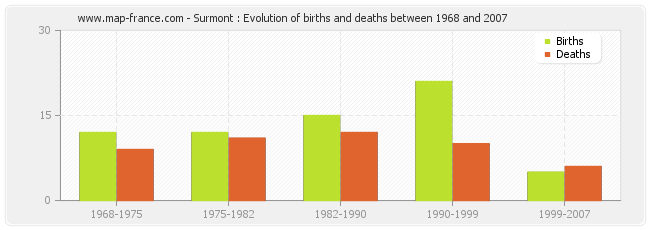 Surmont : Evolution of births and deaths between 1968 and 2007