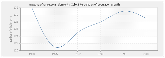 Surmont : Cubic interpolation of population growth