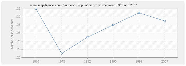 Population Surmont