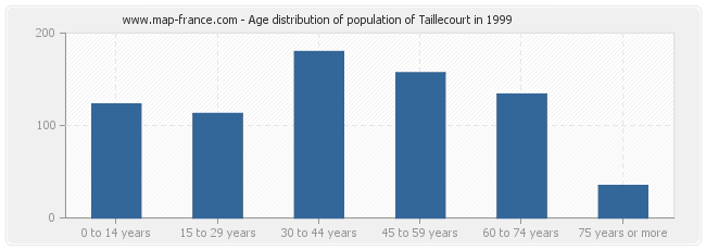 Age distribution of population of Taillecourt in 1999