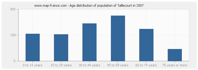 Age distribution of population of Taillecourt in 2007