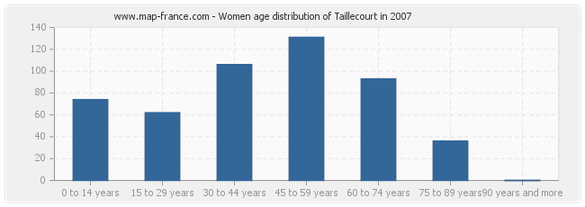 Women age distribution of Taillecourt in 2007