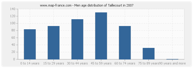 Men age distribution of Taillecourt in 2007